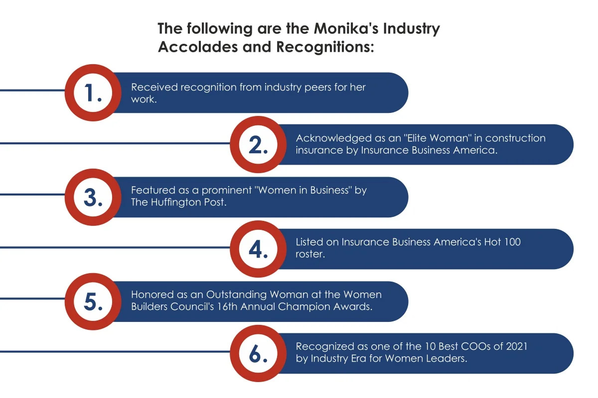 The following are the Monika’s Industry Accolades and Recognitions: 1. Received recognition from industry peers for her work. 2. Acknowledged as an “Elite Woman” in construction insurance by Insurance Business America. 3. Featured as a prominent “Woman in Business” by The Huffington Post. 4. Listed on Insurance Business America’s Hot 100 roster. 5. Honored as an Outstanding Woman at the Women Builders Council’s 16th Annual Champion Awards. 6. Recognized as one of the 10 Best COOs of 2021 by Industry Era for Women Leaders.